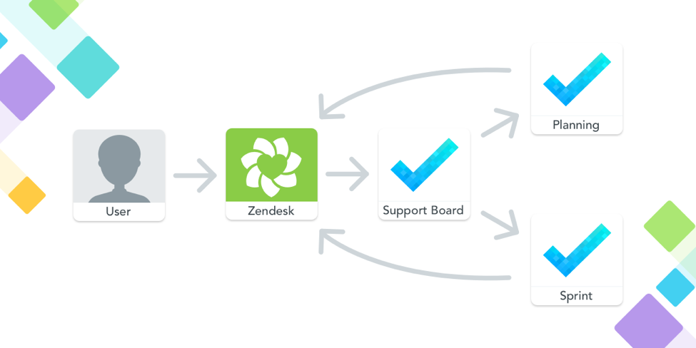 manage projects project management startup management team management MeisterTask zendesk integration support task management